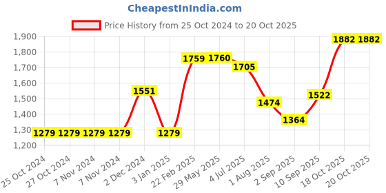 firstcry.com Wild Republic Snake Jumbo Burmese Python Multicolor - Length 29 cm wild republic Price History Graph from 25 Oct 2024 to 20 Oct 2025