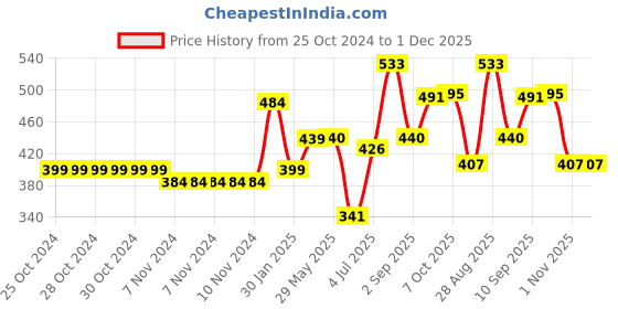 firstcry.com Wild Republic Super Soft Dinosaur Plush Toy Pink - Height 21 cm wild republic Price History Graph from 25 Oct 2024 to 30 Nov 2025