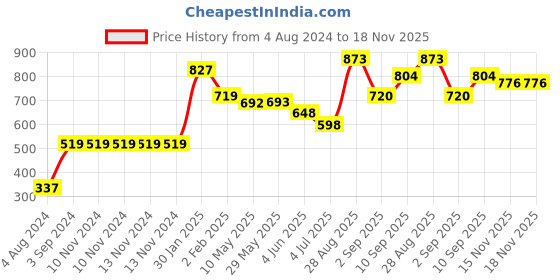 firstcry.com Wild Republic Tasmanian Devil Soft Toy Black - Height 22.5 cm wild republic Price History Graph from 4 Aug 2024 to 18 Nov 2025