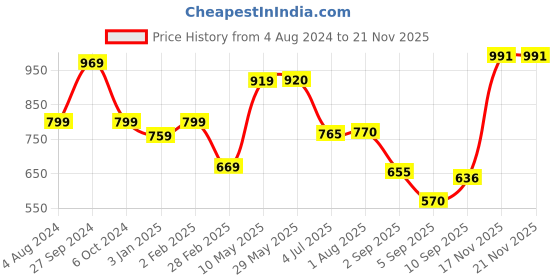 firstcry.com Wild Republic WR Moray Eel Green- Length 124 cm wild republic Price History Graph from 4 Aug 2024 to 18 Nov 2025