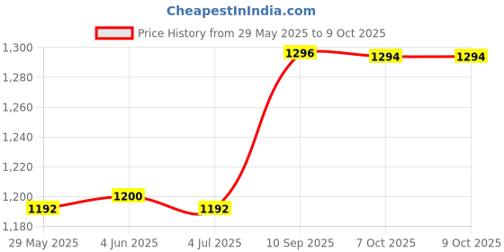firstcry.com Wildcraft Backpack Game On Red - 18 Inches wildcraft Price History Graph from 29 May 2025 to 8 Oct 2025