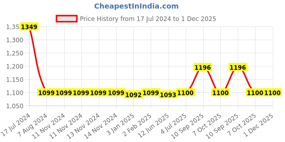 firstcry.com Wildcraft Champ 2 Ocean Backpack Red - 14.9 Inches wildcraft Price History Graph from 17 Jul 2024 to 1 Dec 2025