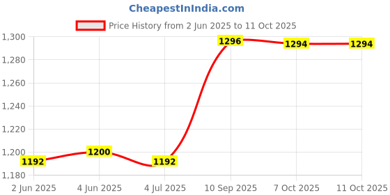 firstcry.com Wildcraft Champ Backpack with Birds Print Black - Height 16 Inches wildcraft Price History Graph from 2 Jun 2025 to 10 Oct 2025