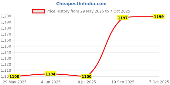 firstcry.com Wildcraft Champ Backpack with Elephant Print Pink - Height 15 Inches wildcraft Price History Graph from 29 May 2025 to 7 Oct 2025