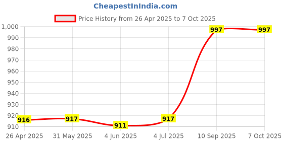 firstcry.com Wildcraft Champ Backpack With Milkshake Print Brown - Height 14 Inches wildcraft Price History Graph from 26 Apr 2025 to 6 Oct 2025