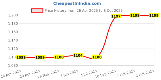 firstcry.com Wildcraft Champ Backpack with Unicorn Print Purple - Height 15 Inches wildcraft Price History Graph from 26 Apr 2025 to 8 Oct 2025