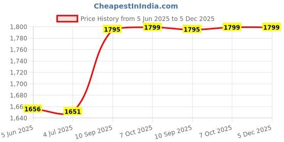 firstcry.com Wildcraft Wiki Backpack With Basketball Theme Print Yellow - Height 19 Inches wildcraft Price History Graph from 5 Jun 2025 to 5 Dec 2025