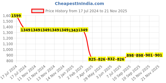 firstcry.com Wildcraft Wiki Champ 2 Backpack Spiderman - Height 15 Inches (Color and Print May Vary) wildcraft Price History Graph from 17 Jul 2024 to 21 Nov 2025