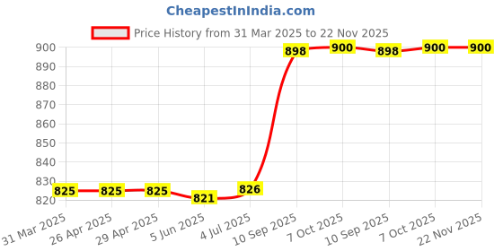 firstcry.com Wildcraft Wiki Champ Backpack with Dino Print - Height 15 Inches wildcraft Price History Graph from 31 Mar 2025 to 22 Nov 2025