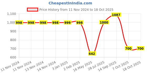 firstcry.com Wildcraft Wiki Champ Sandcastle Bagpack - 14 Inches (Color and Print may vary) wildcraft Price History Graph from 11 Nov 2024 to 17 Oct 2025