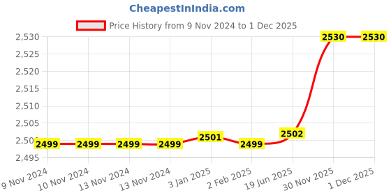 firstcry.com Wildcraft Wiki Girl Squad 3 Frozen Purple - 17 Inches wildcraft Price History Graph from 9 Nov 2024 to 30 Nov 2025
