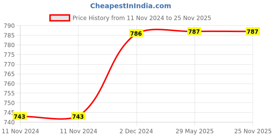 firstcry.com Willage Agni Cricket Mongoose Plastic bat  Grade A full size willage Price History Graph from 11 Nov 2024 to 24 Nov 2025