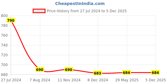 firstcry.com Willage Hunter Plastic Cricket bat  Standard full size willage Price History Graph from 27 Jul 2024 to 5 Dec 2025