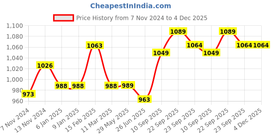 firstcry.com Windmill Baby Natural Bottle & Dish Wash, Natural Floor Cleaner & Natural Multi Surface Cleaner Combo Pack windmill baby Price History Graph from 7 Nov 2024 to 4 Dec 2025
