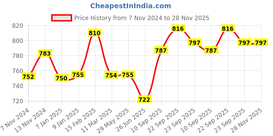 firstcry.com Windmill Baby Natural Bottle & Dish Wash Pack of 2 - 450 ml each windmill baby Price History Graph from 7 Nov 2024 to 27 Nov 2025