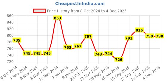 firstcry.com Windmill baby Natural Bottle And Dish Wash Refill Pack 450ml - Pack of 2 windmill baby Price History Graph from 8 Oct 2024 to 3 Dec 2025
