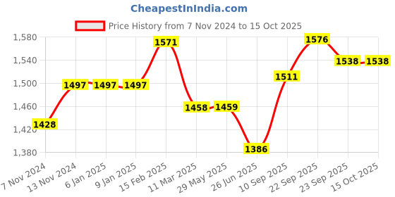 firstcry.com Windmill Baby Natural Cleaning Combo Kit - Pack of 4 windmill baby Price History Graph from 7 Nov 2024 to 15 Oct 2025