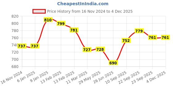 firstcry.com Windmill Baby Natural Floor Cleaner Citrus Fresh - 2000 ml windmill baby Price History Graph from 16 Nov 2024 to 3 Dec 2025