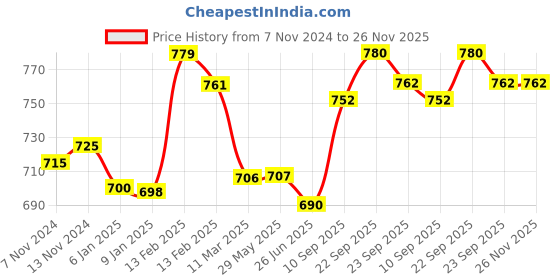 firstcry.com Windmill Baby Natural Floor Cleaner Pack of 2 - 950 ml each windmill baby Price History Graph from 7 Nov 2024 to 26 Nov 2025