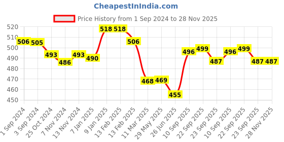 firstcry.com Windmill Baby Natural Fragrance Free Laundry Detergent With Bio Enzymes - 900 ml windmill baby Price History Graph from 1 Sep 2024 to 27 Nov 2025