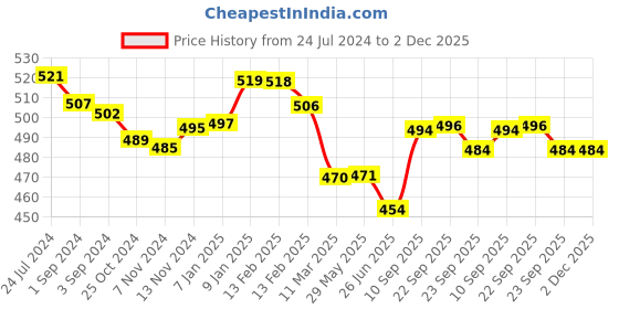 firstcry.com Windmill Baby Natural Laundry Detergent Fragrance Free Refill Pack - 1000 ml windmill baby Price History Graph from 24 Jul 2024 to 1 Dec 2025
