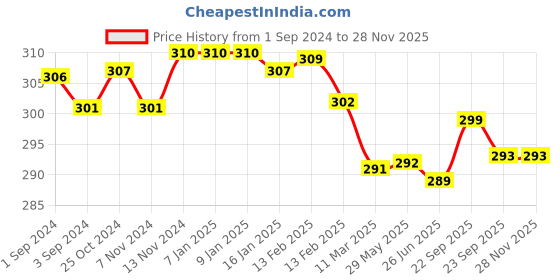 firstcry.com Windmill Baby Natural Multi Surface Cleaner - 450 ml windmill baby Price History Graph from 1 Sep 2024 to 27 Nov 2025