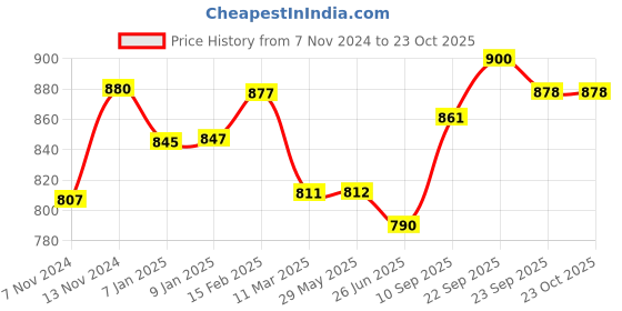 firstcry.com windmill baby Windmill Natural Bottle & Dish Wash With Laundry Detergent - 450 ml & 900 ml windmill baby Price History Graph from 7 Nov 2024 to 23 Oct 2025