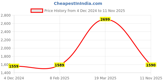 firstcry.com Windrop Solutions Full sleeves Floral Embroidered Crocheted Sweater With Shrug - Pink windrop solutions Price History Graph from 4 Dec 2024 to 11 Nov 2025