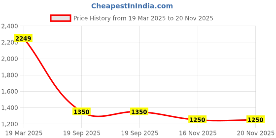 firstcry.com Windrop Solutions Full Sleeves Self Designed Crochet Hooded Sweater With Booties Set - Multi Colour windrop solutions Price History Graph from 19 Mar 2025 to 20 Nov 2025