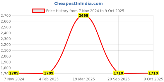 firstcry.com Windrop Solutions Full Sleeves Solid Crotcheted Sweater With Sun Designed Dungaree Set - Green & Blue windrop solutions Price History Graph from 7 Nov 2024 to 9 Oct 2025