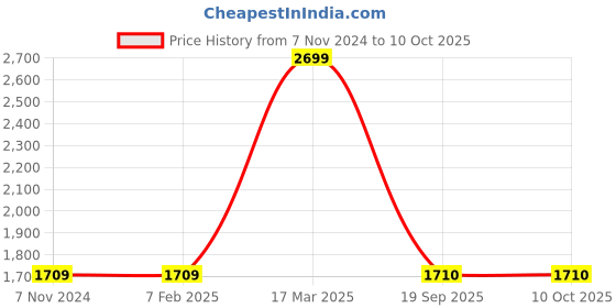 firstcry.com Windrop Solutions Full Sleeves Solid Crotcheted Sweater With Sun Designed Dungaree Set - Green & Blue windrop solutions Price History Graph from 7 Nov 2024 to 10 Oct 2025