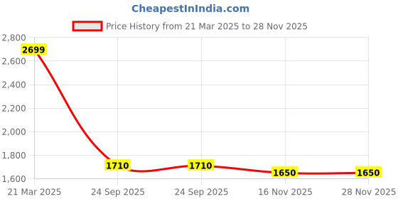 firstcry.com Windrop Solutions Full Sleeves Striped Crocheted Coordinating Sweater Set - Blue windrop solutions Price History Graph from 21 Mar 2025 to 28 Nov 2025