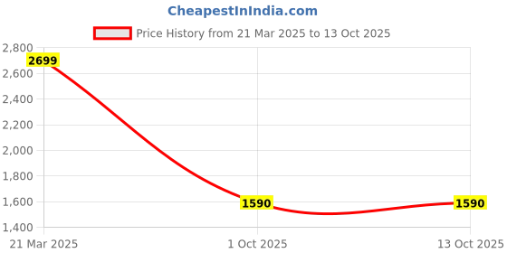 firstcry.com Windrop Solutions Wool Crocheted Full Sleeves Floral Designed Sweater Dress With Bag Cap & Booties - Yellow windrop solutions Price History Graph from 21 Mar 2025 to 13 Oct 2025