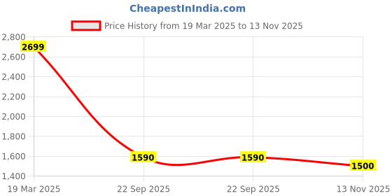 firstcry.com Windrop Solutions Wool Crocheted Full Sleeves Floral Designed Sweater Dress With Bag Cap & Booties - Yellow windrop solutions Price History Graph from 19 Mar 2025 to 13 Nov 2025