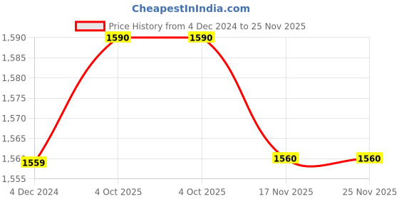 firstcry.com Windrop Solutions Wool Crocheted Sleeveless Floral Designed Sweater Dress With Cap & Booties - Pink windrop solutions Price History Graph from 4 Dec 2024 to 25 Nov 2025