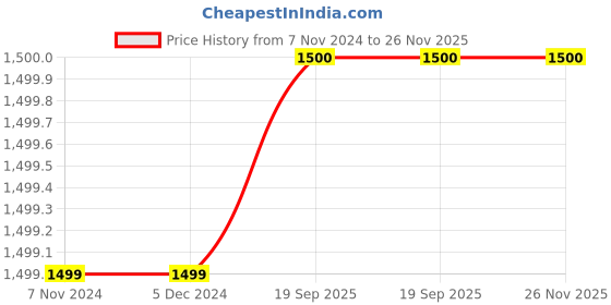 firstcry.com Windrop Solutions Wool Crocheted Sleeveless Santa Claus Designed Sweater With Bag & Cap - Red windrop solutions Price History Graph from 7 Nov 2024 to 25 Nov 2025