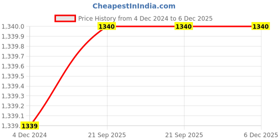 firstcry.com Windrop Solutions Wool Full Sleeves Crochet Border Striped Sweater - White windrop solutions Price History Graph from 4 Dec 2024 to 6 Dec 2025