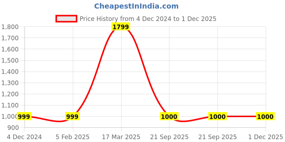 firstcry.com Windrop Solutions Wool Full Sleeves Crochet Solid Sweater - Blue windrop solutions Price History Graph from 4 Dec 2024 to 1 Dec 2025