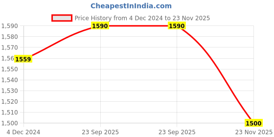 firstcry.com Windrop Solutions Wool Full Sleeves Crocheted Floral Designed Sweater & Cap - Pink windrop solutions Price History Graph from 4 Dec 2024 to 23 Nov 2025