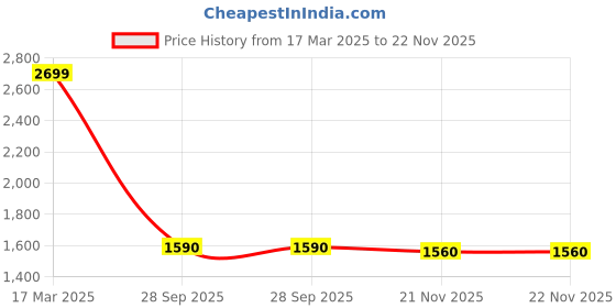 firstcry.com Windrop Solutions Wool Full Sleeves Crocheted Floral Designed Sweater With Cap - Pink windrop solutions Price History Graph from 17 Mar 2025 to 22 Nov 2025