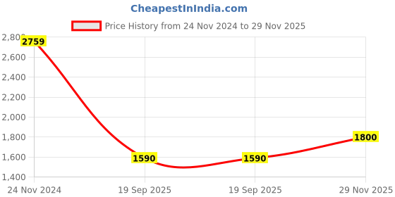 firstcry.com Windrop Solutions Wool Half Sleeves Pearl Embellished Floral Applique Designed Crocheted Sweater Set - Brown windrop solutions Price History Graph from 24 Nov 2024 to 29 Nov 2025