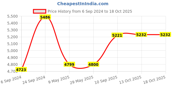 firstcry.com Winfun 5 in 1 Driver Playgym Walker - Blue winfun Price History Graph from 6 Sep 2024 to 18 Oct 2025