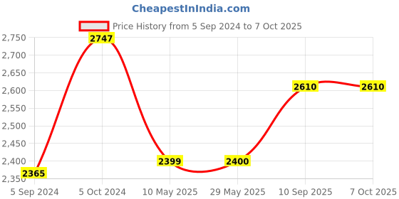 firstcry.com Winfun 6 in 1 Live Band - Multicolor winfun Price History Graph from 5 Sep 2024 to 6 Oct 2025