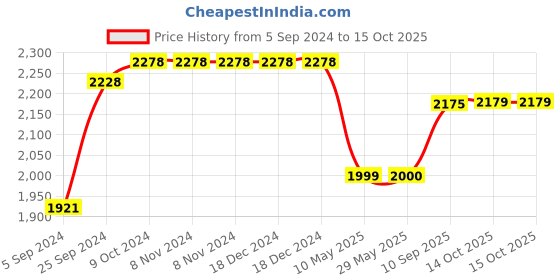 firstcry.com Winfun Adventure Walk Dino with Music Modes - Multicolor winfun Price History Graph from 5 Sep 2024 to 14 Oct 2025