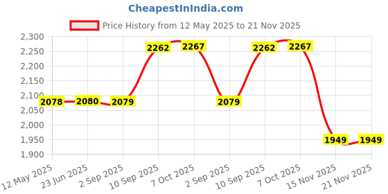 firstcry.com Winfun Baby Maestro Touch Piano - Red winfun Price History Graph from 12 May 2025 to 20 Nov 2025