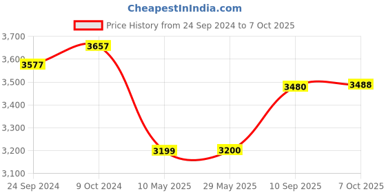 firstcry.com Winfun Grow With Me Fox Push Walker with Music & Light - Multicolor winfun Price History Graph from 24 Sep 2024 to 7 Oct 2025