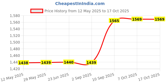 firstcry.com Winfun Jungle Friends Spinning Tree Toy - Multicolour winfun Price History Graph from 12 May 2025 to 17 Oct 2025