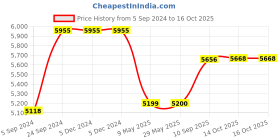 firstcry.com Winfun Letter Train And Piano Activities Table winfun Price History Graph from 5 Sep 2024 to 16 Oct 2025