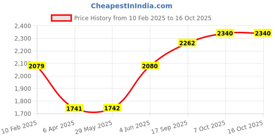 firstcry.com Winfun Penguin Shape Music Player - Blue winfun Price History Graph from 10 Feb 2025 to 15 Oct 2025