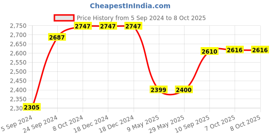 firstcry.com Winfun Popping Fun Dino with Lights & Music - Multicolor winfun Price History Graph from 5 Sep 2024 to 8 Oct 2025